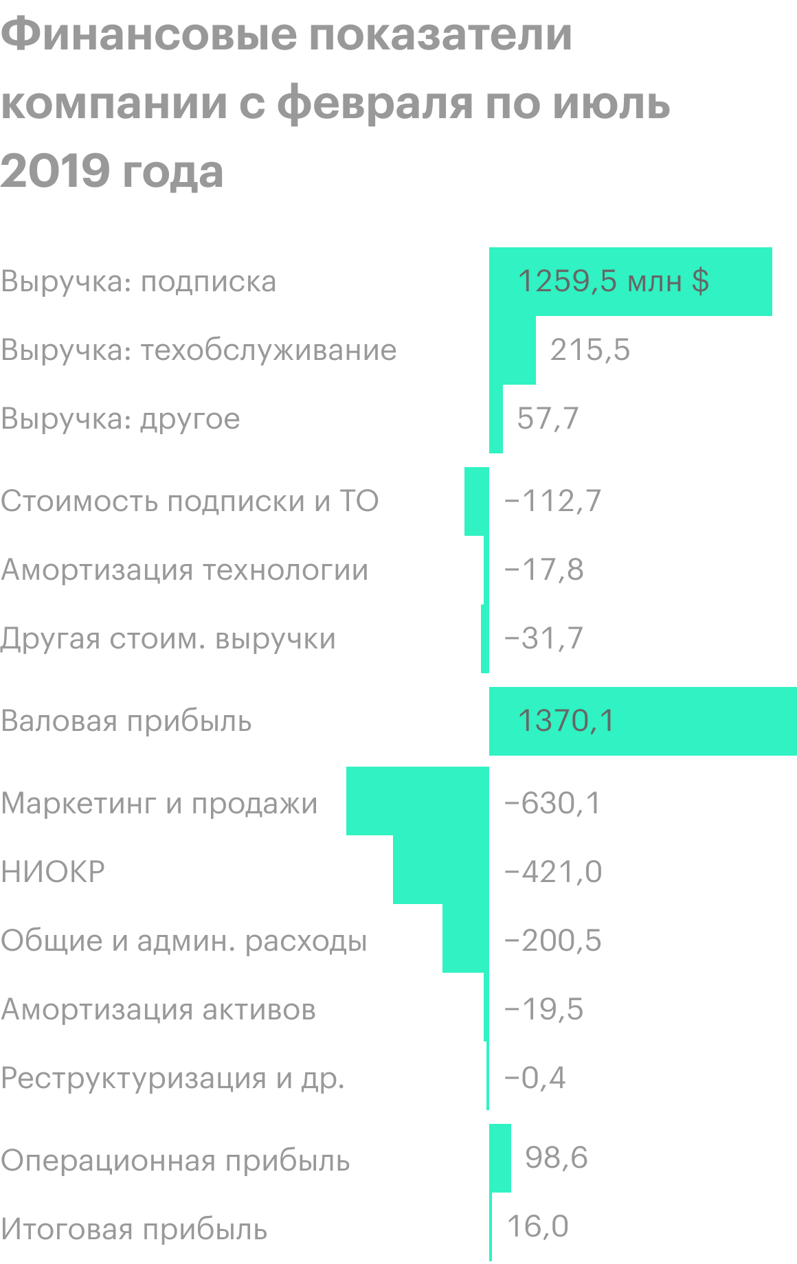 Источник: квартальный отчет компании, стр. 4