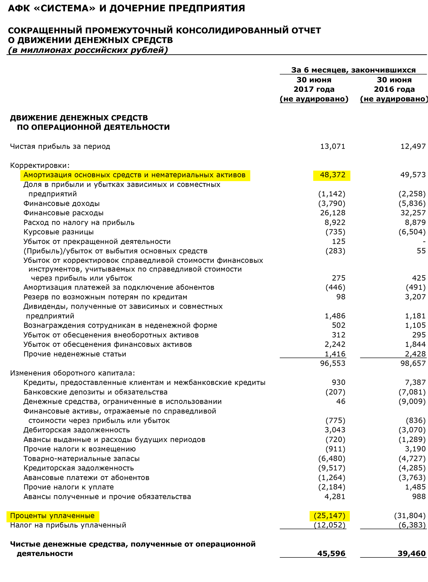 Страница 9 отчета АФК «Система» по МСФО