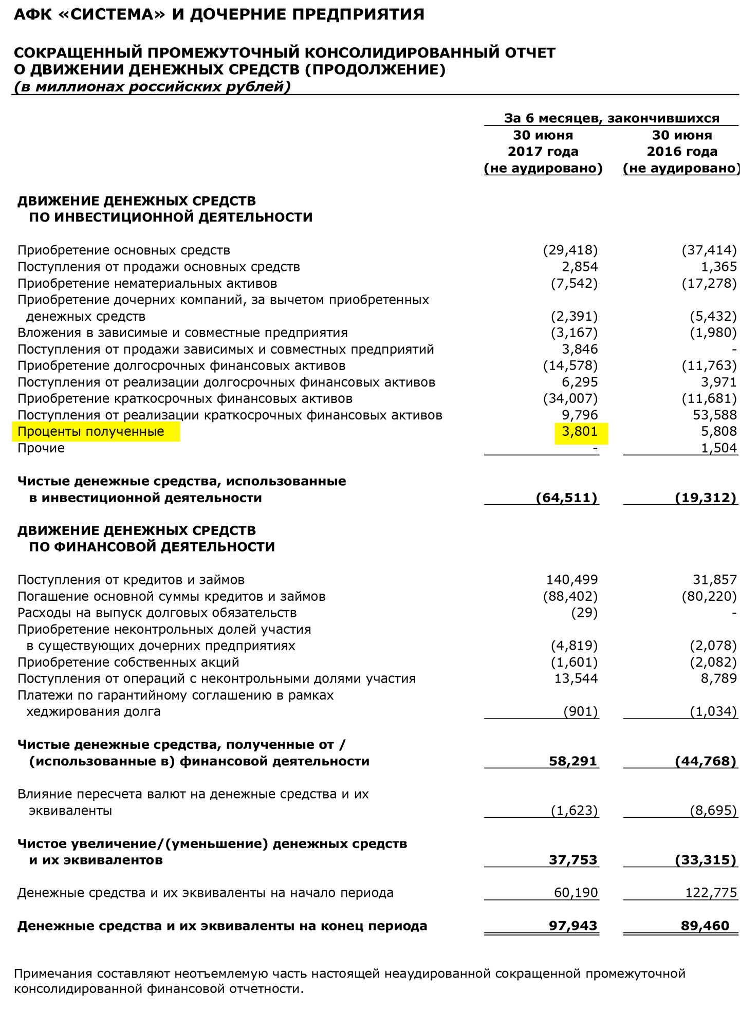 Страница 10 отчета АФК «Система» по МСФО