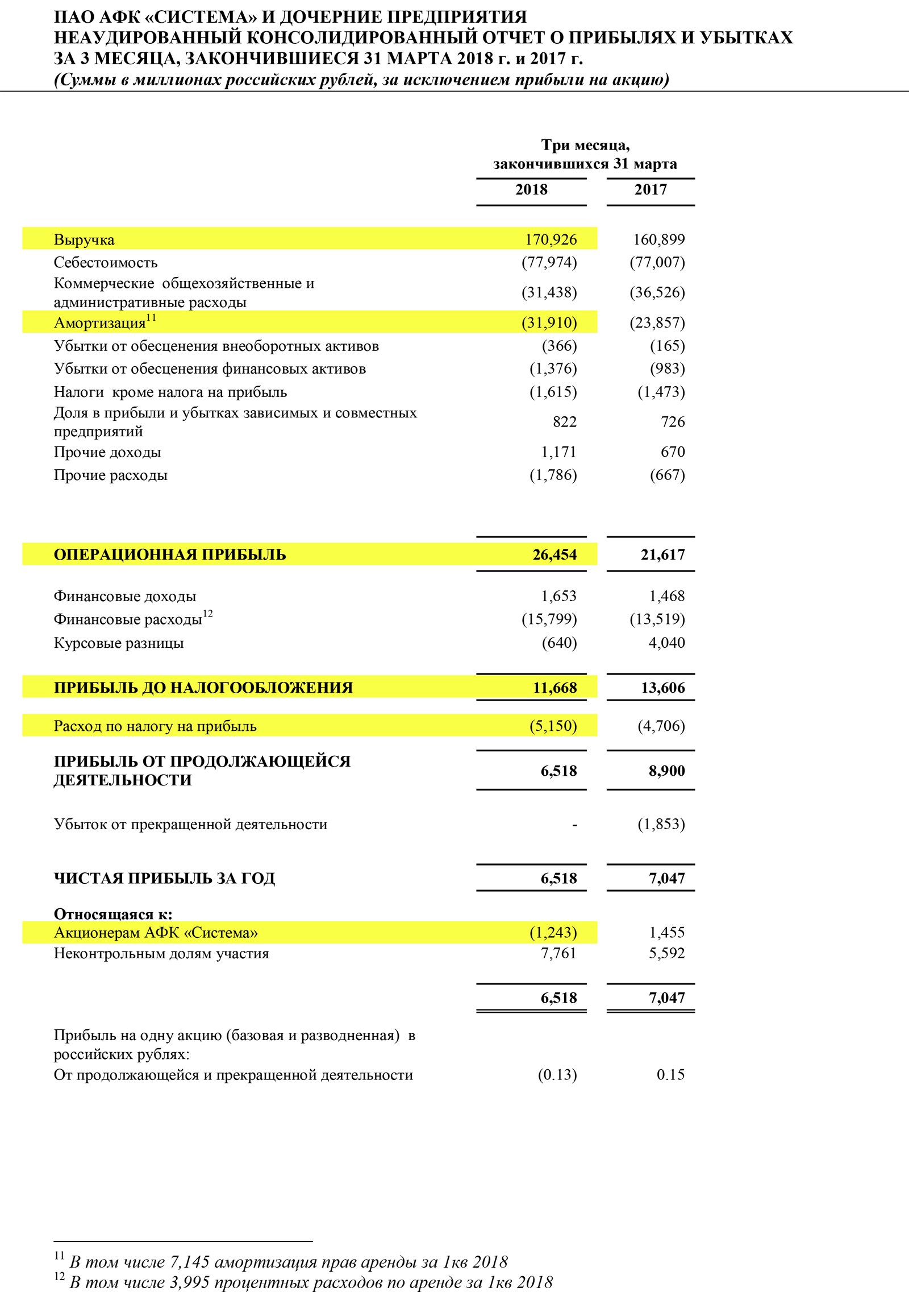 Страница 15 отчета АФК «Система» за 1 квартал 2018 года