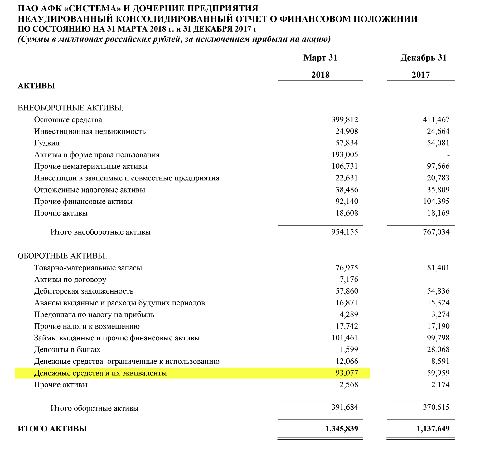 Страница 16 отчета АФК «Система» за 1 квартал 2018 года