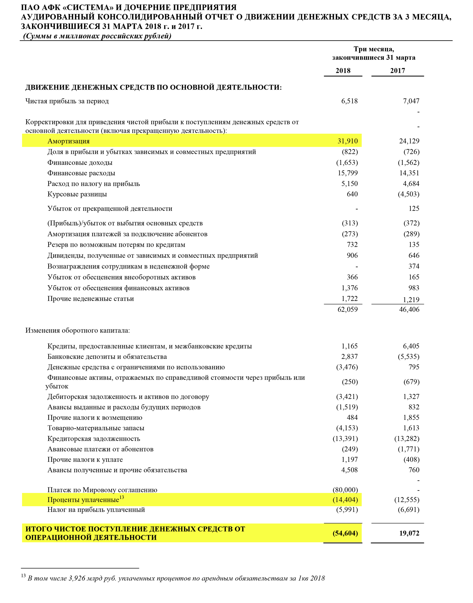 Страница 18 отчета АФК «Система» за 1 квартал 2018 года