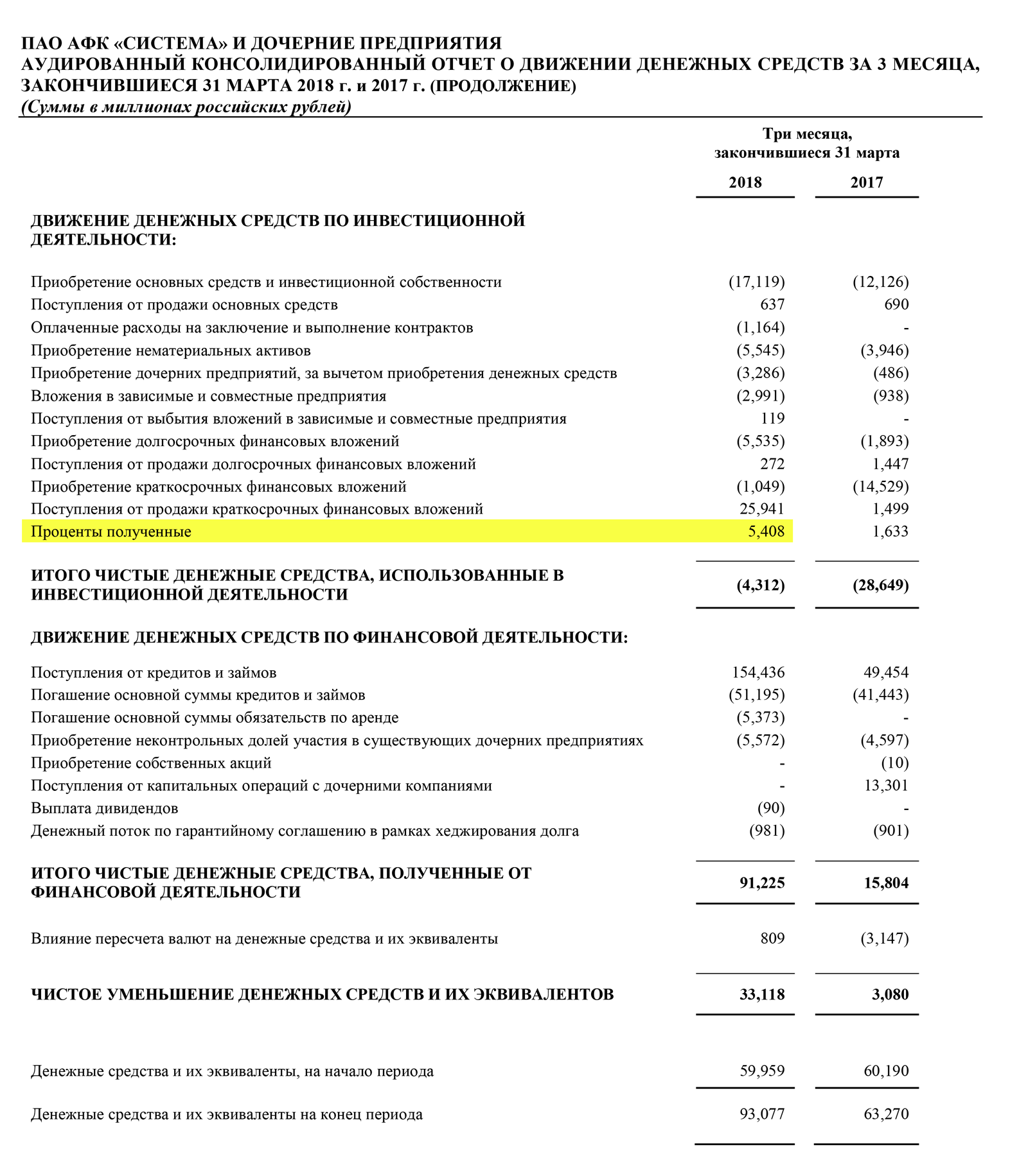 Страница 19 отчета АФК «Система» за 1 квартал 2018 года