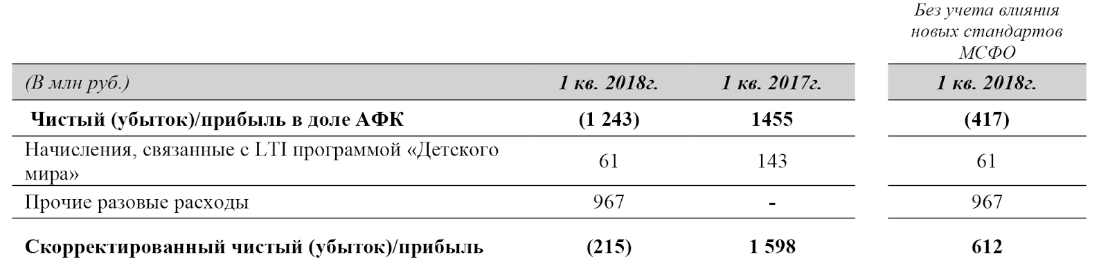 Отчет АФК «Система», стр. 21