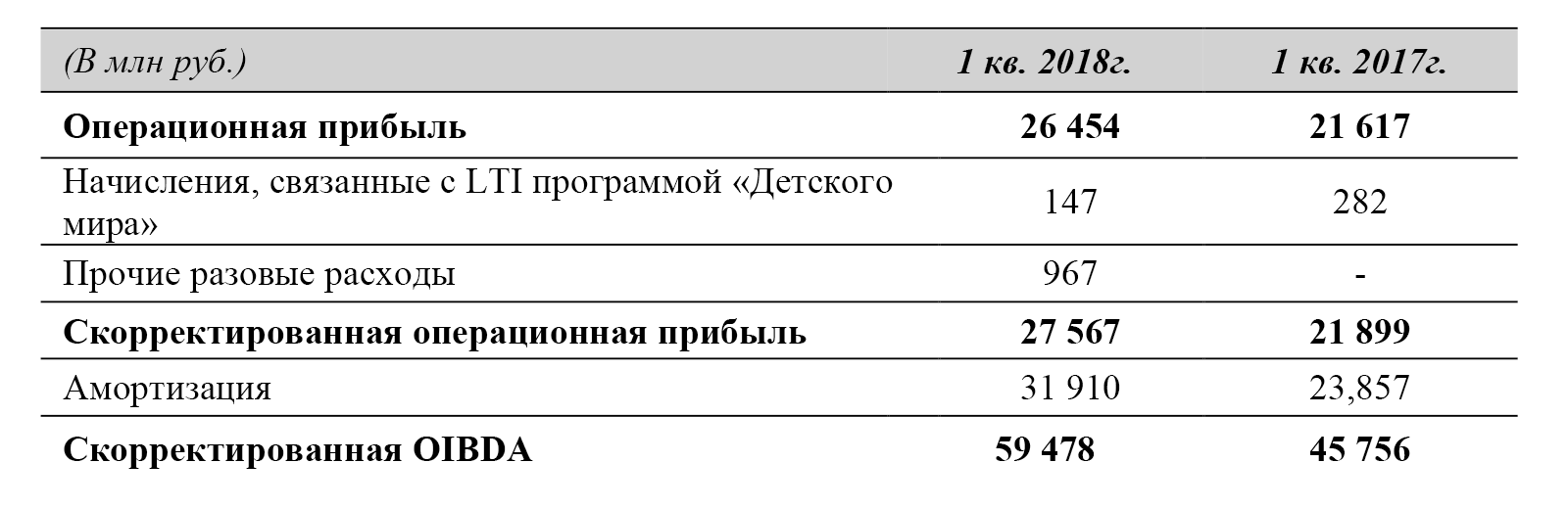 Отчет АФК «Система». Расчет скорректированной OIBDA, стр. 21