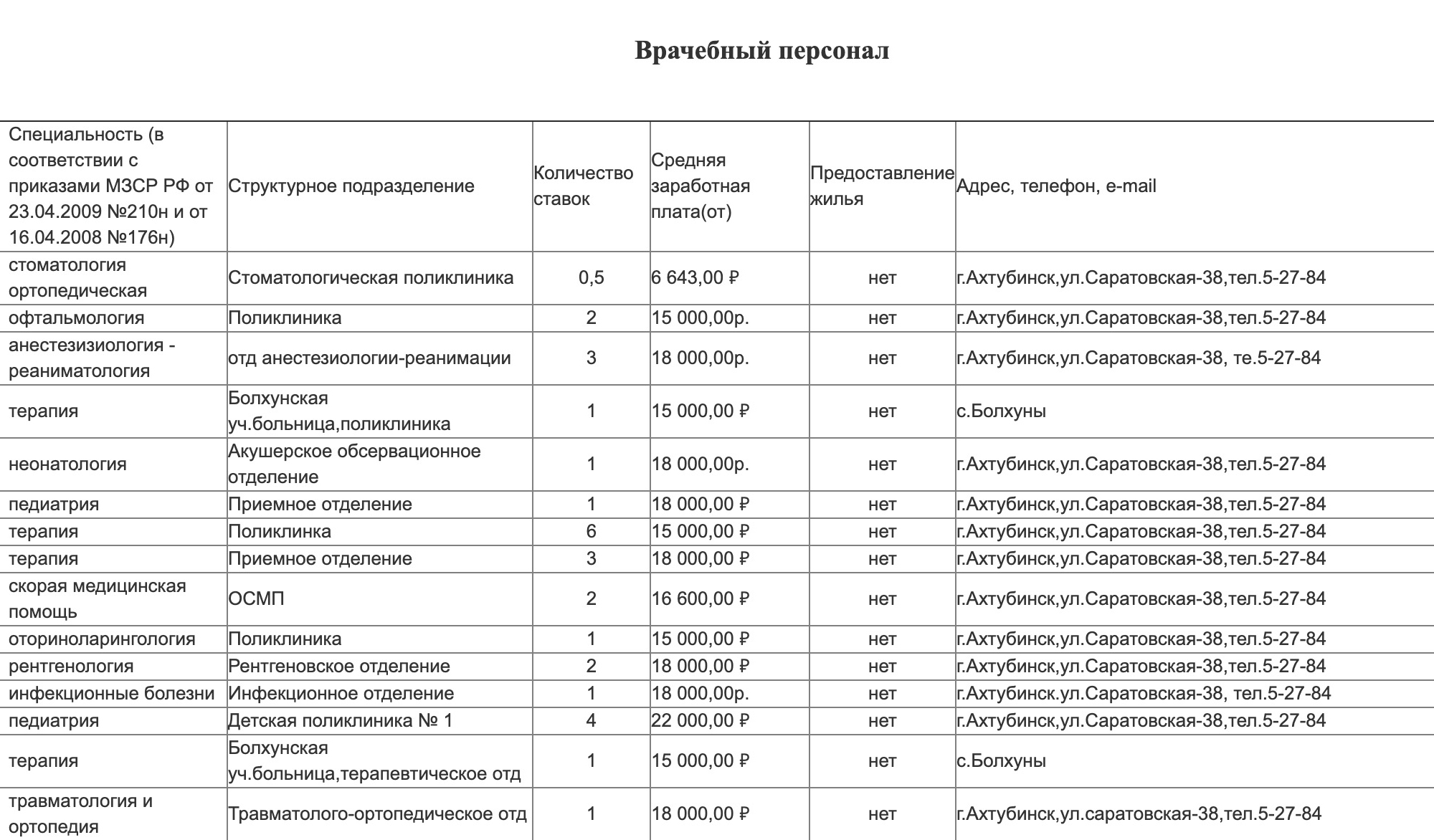 Зарплата в ахтубинской районной больнице — от 15 000 <span class=ruble>Р</span>