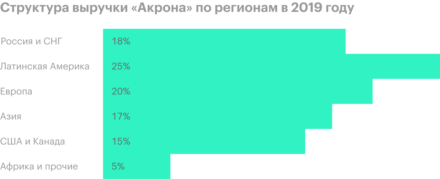 Производство падает, а прибыль растет. Как это получилось у «Акрона»