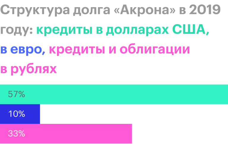 Источник: презентация «Акрона» для инвесторов за 2020 год, стр. 26