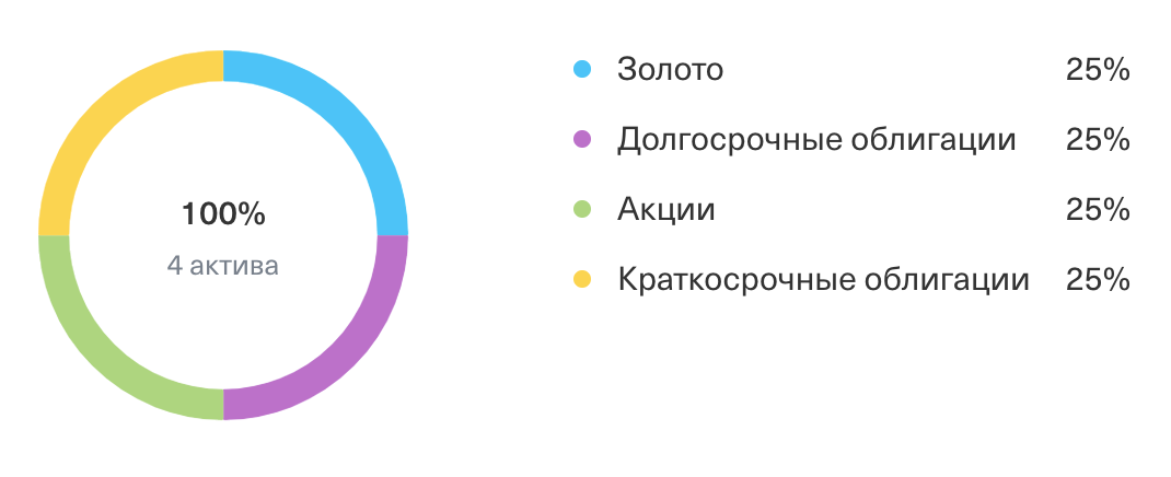 Общая структура вечного портфеля Тинькофф. От коммодити также отказались, заменив на золото, — что говорит в пользу наших размышлений