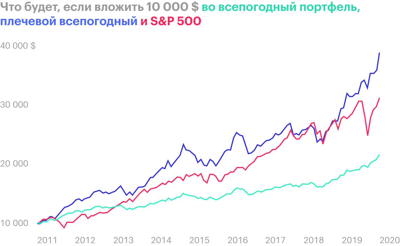 Источник: portfoliovisualizer.com