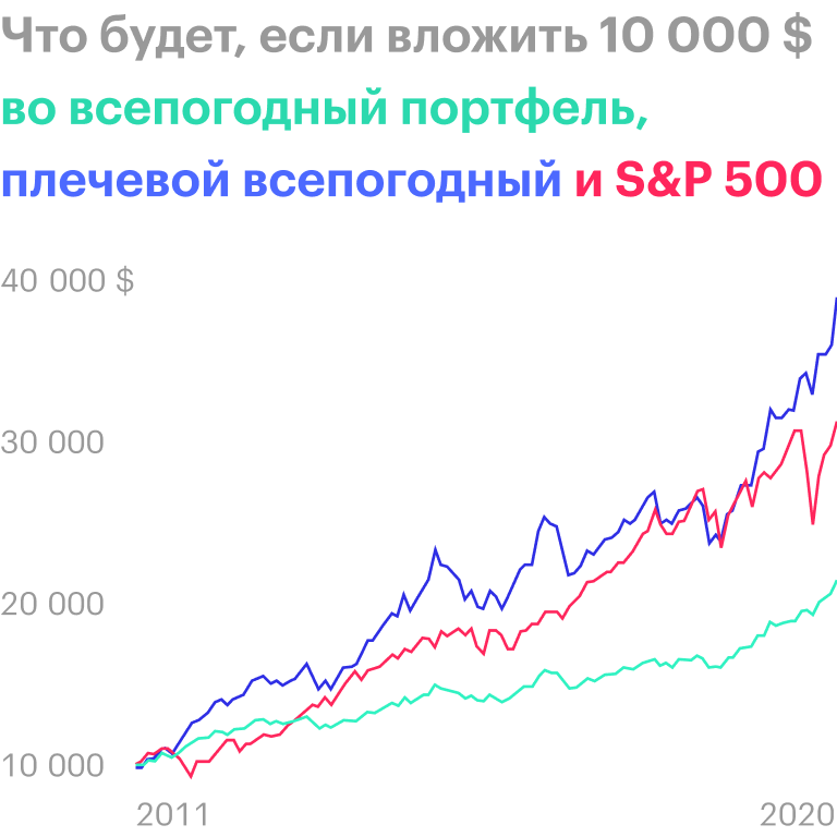 Источник: portfoliovisualizer.com