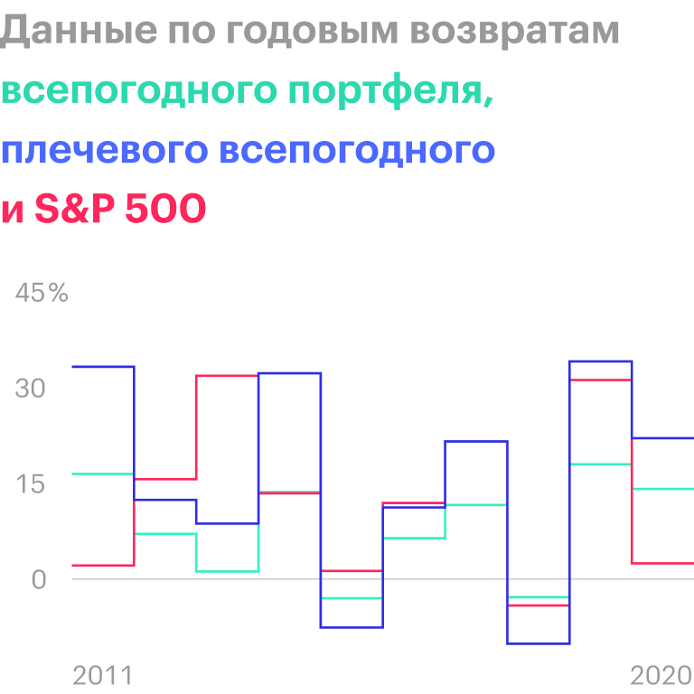 Плечевой всепогодный портфель проседает сильнее конкурентов, но на растущем рынке заметно обгоняет их. Источник: portfoliovisualizer.com