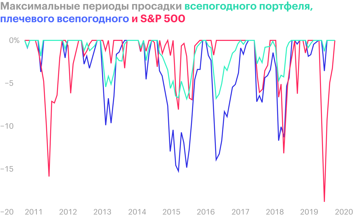 S&P; 500 в определенные моменты проседал сильнее всего, что еще раз подтверждает его сильную волатильность. Источник: portfoliovisualizer.com