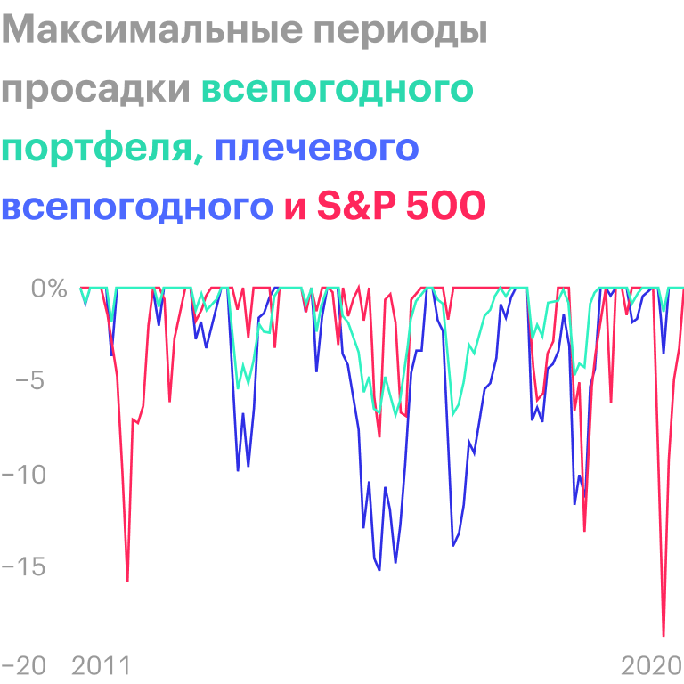 S&P; 500 в определенные моменты проседал сильнее всего, что еще раз подтверждает его сильную волатильность. Источник: portfoliovisualizer.com