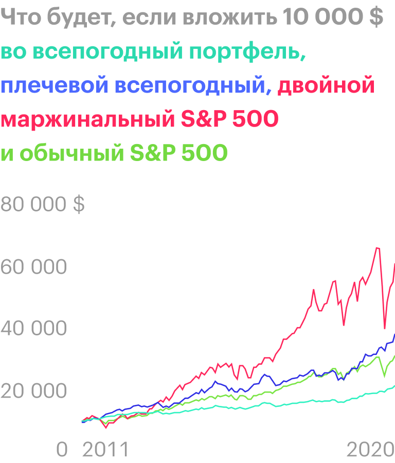 У двойного маржинального S&P; 500 большая отдача при высоком риске. Источник: portfoliovisualizer.com