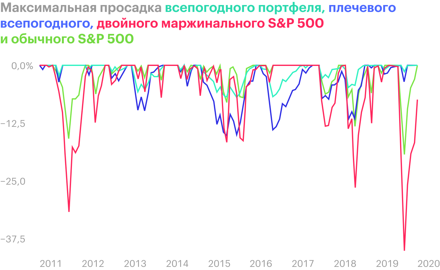 Максимальная просадка маржинального S&P; 500 — на 41% в марте — апреле 2020 года. Источник: portfoliovisualizer.com