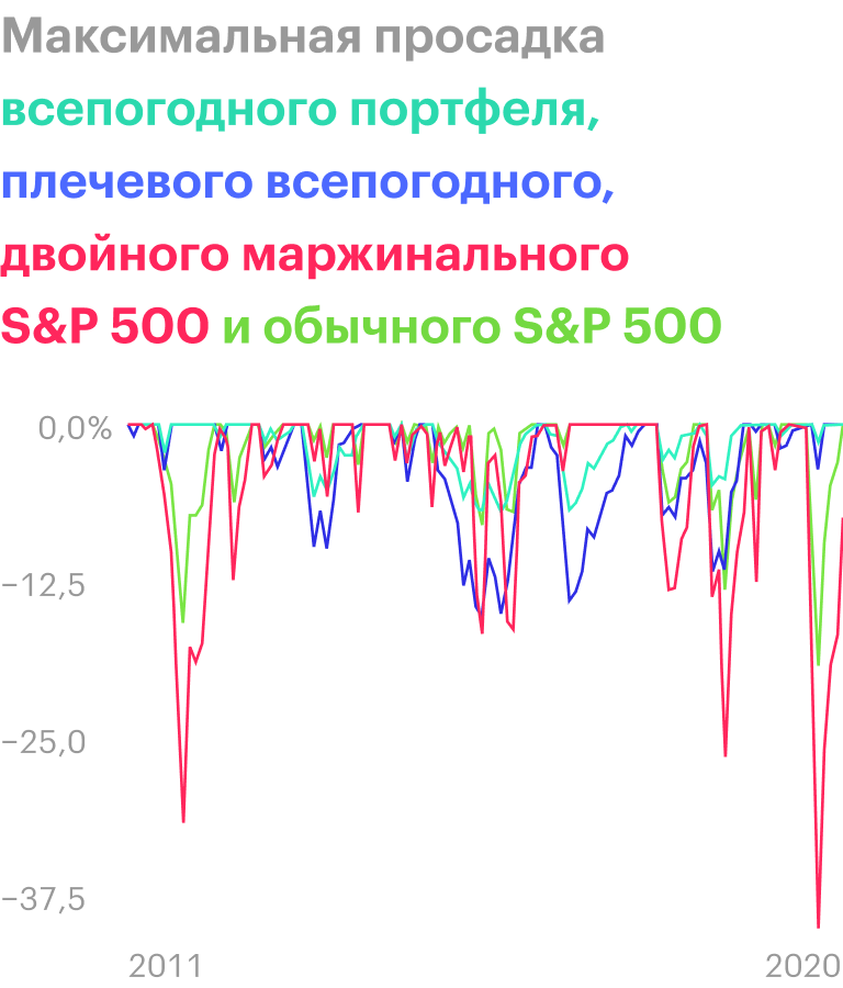 Максимальная просадка маржинального S&P; 500 — на 41% в марте — апреле 2020 года. Источник: portfoliovisualizer.com