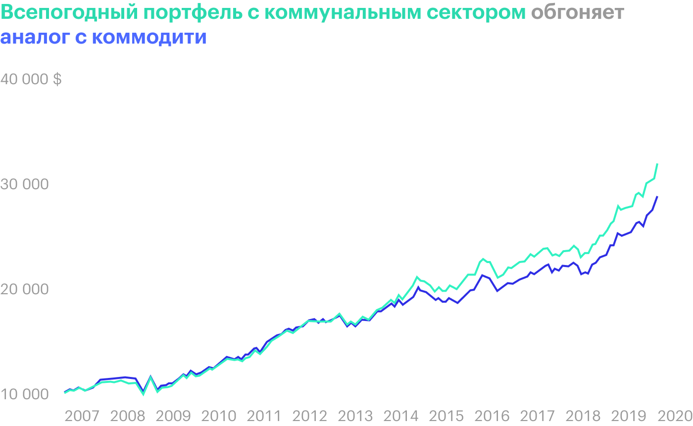 Источник: portfoliovisualizer.com