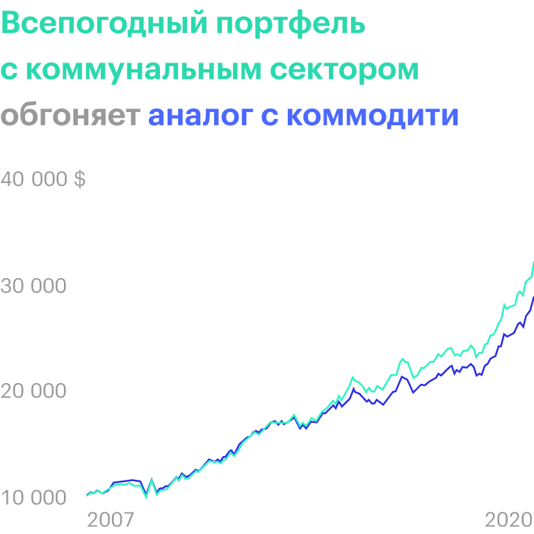 Источник: portfoliovisualizer.com