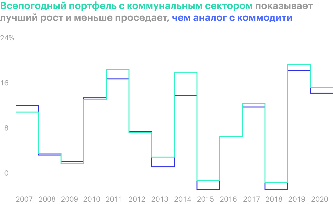 Источник: portfoliovisualizer.com