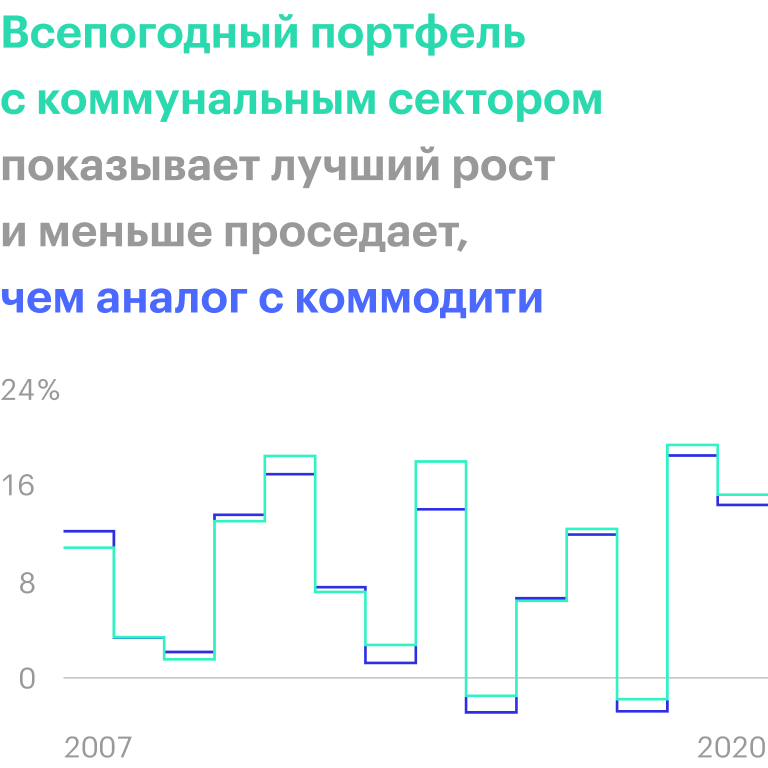 Источник: portfoliovisualizer.com