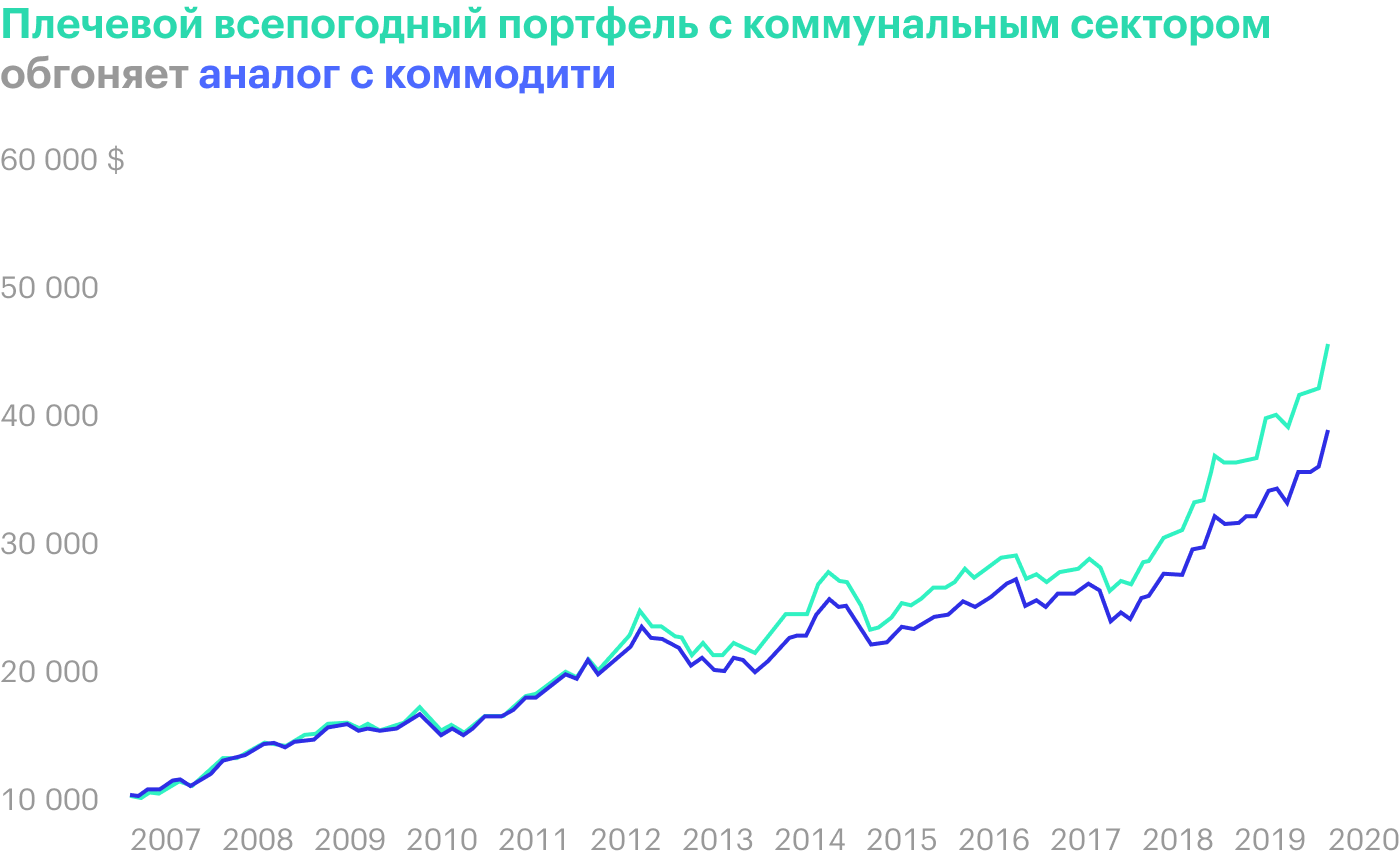 Источник: portfoliovisualizer.com