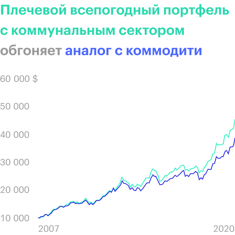 Источник: portfoliovisualizer.com
