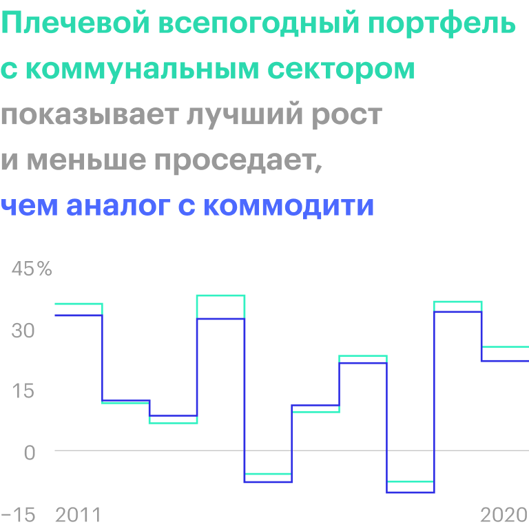 Источник: portfoliovisualizer.com