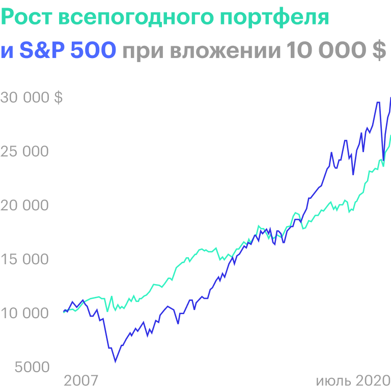Источник: portfoliovisualizer.com