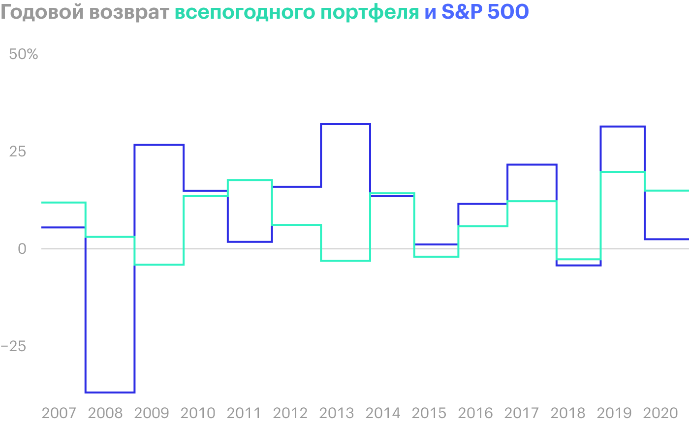 Видим, что всепогодный портфель принес прибыль даже во время кризиса 2008 года, но в 2009, когда рынок устремился вверх, получился убыток. Источник: portfoliovisualizer.com