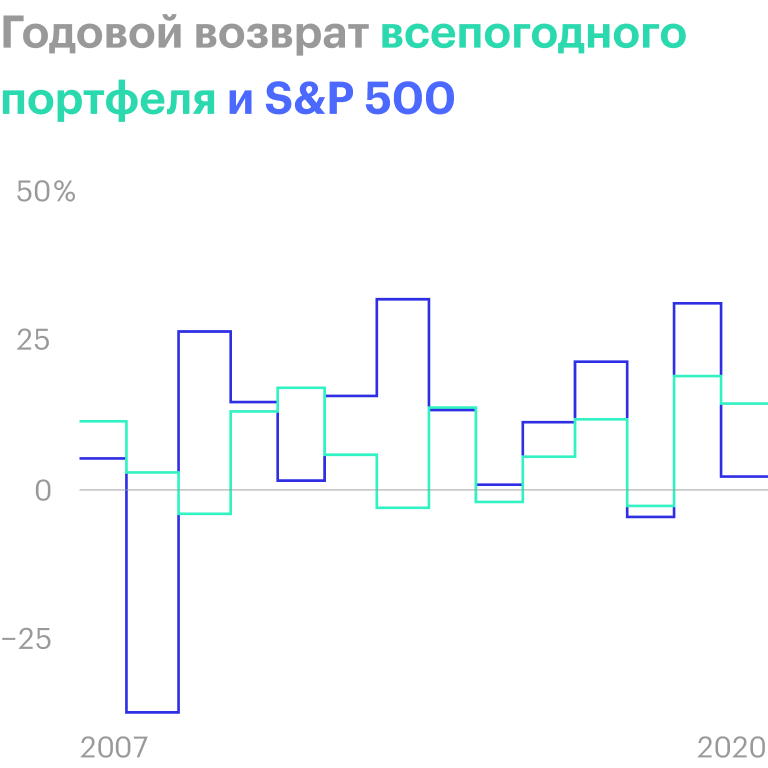 Видим, что всепогодный портфель принес прибыль даже во время кризиса 2008 года, но в 2009, когда рынок устремился вверх, получился убыток. Источник: portfoliovisualizer.com