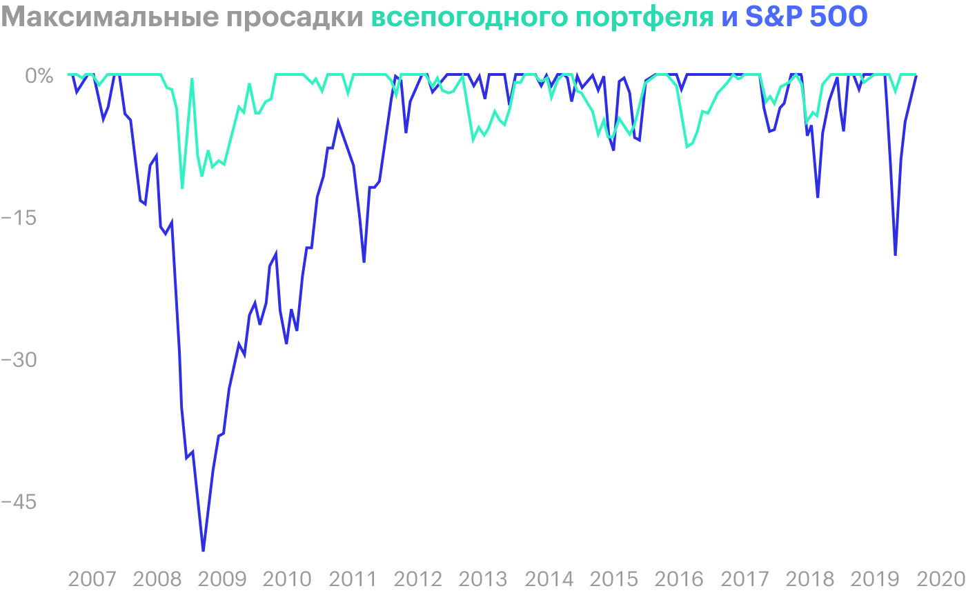 Источник: portfoliovisualizer.com