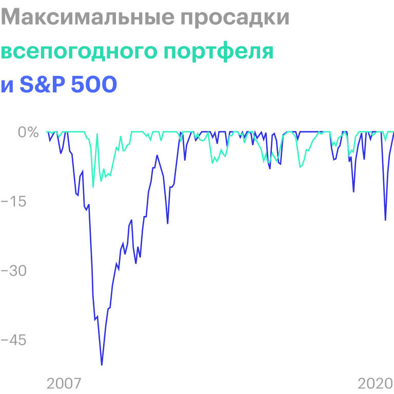 Источник: portfoliovisualizer.com