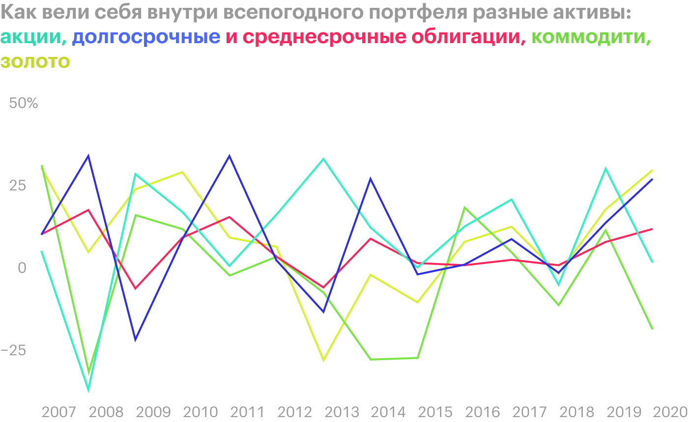 Во время кризиса 2008 года акции и коммодити просели более чем на 25%, но это автоматически компенсировалось за счет роста облигаций и золота. Источник: portfoliovisualizer.com