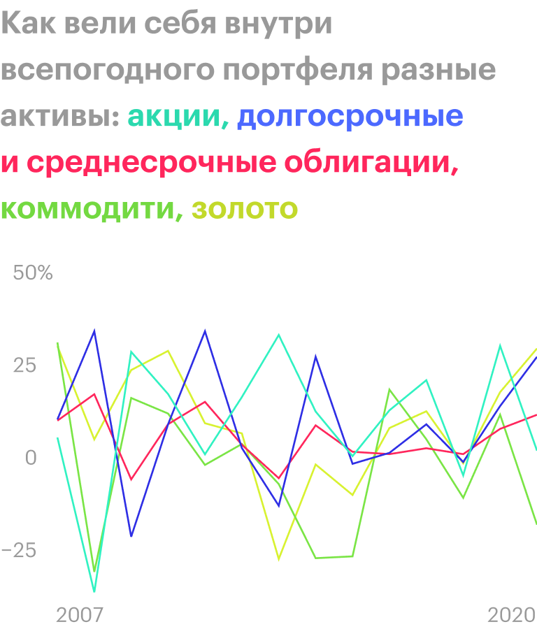 Во время кризиса 2008 года акции и коммодити просели более чем на 25%, но это автоматически компенсировалось за счет роста облигаций и золота. Источник: portfoliovisualizer.com