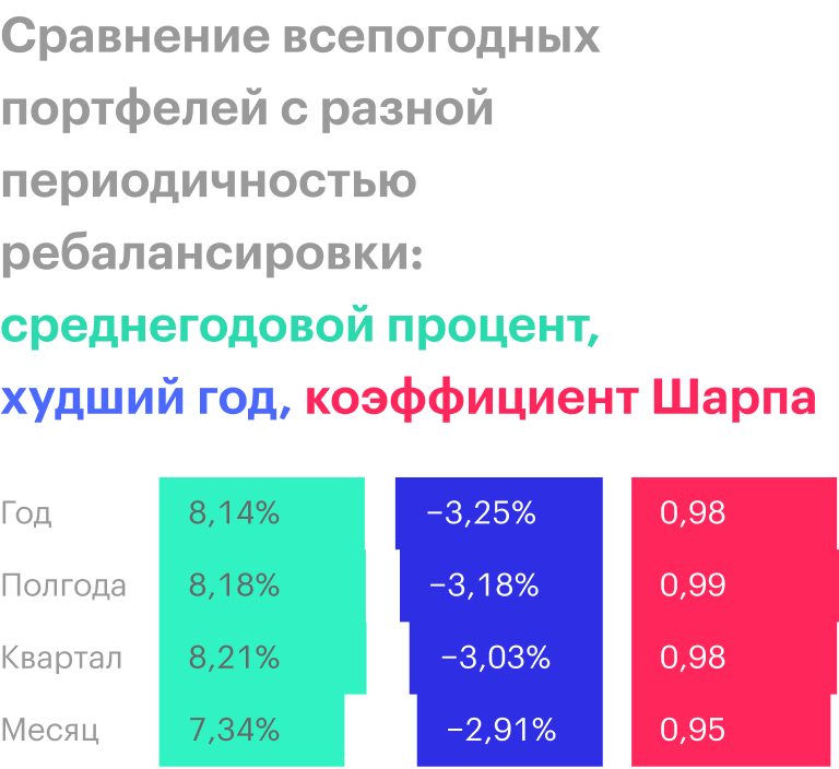 Источник: portfoliovisualizer.com