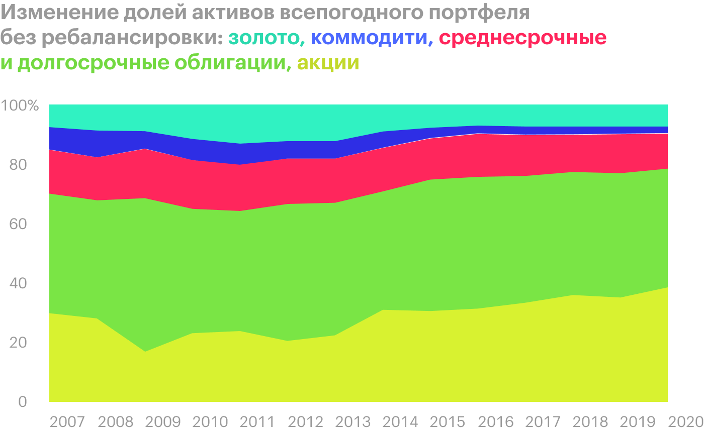 Источник: portfoliovisualizer.com