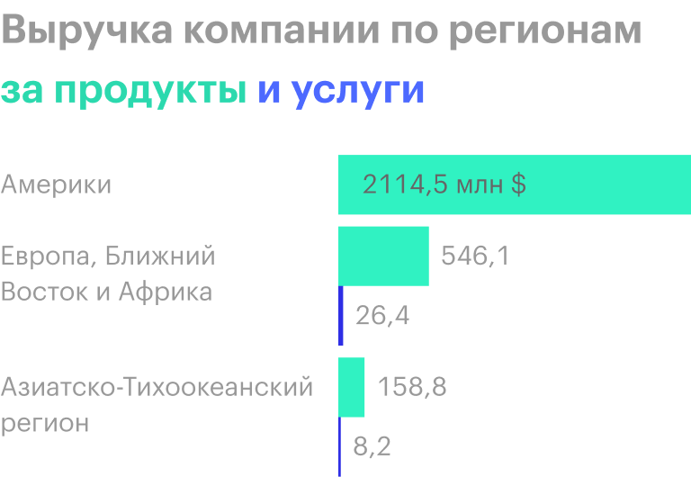 Источник: годовой отчет компании, стр. F-39 (97)