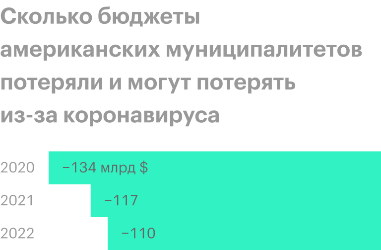 Источник: доклад Национальной лиги городов США «What COVID-19 means for city finances», стр. 5