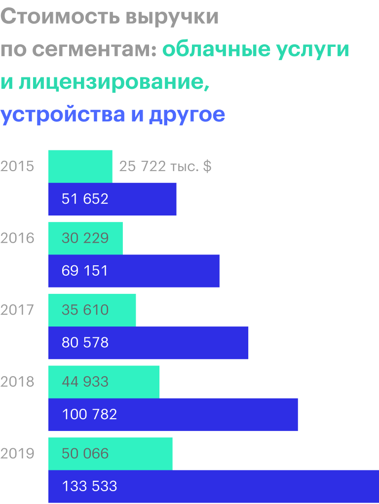 Источник: годовой отчет компании, стр. 49 (51)