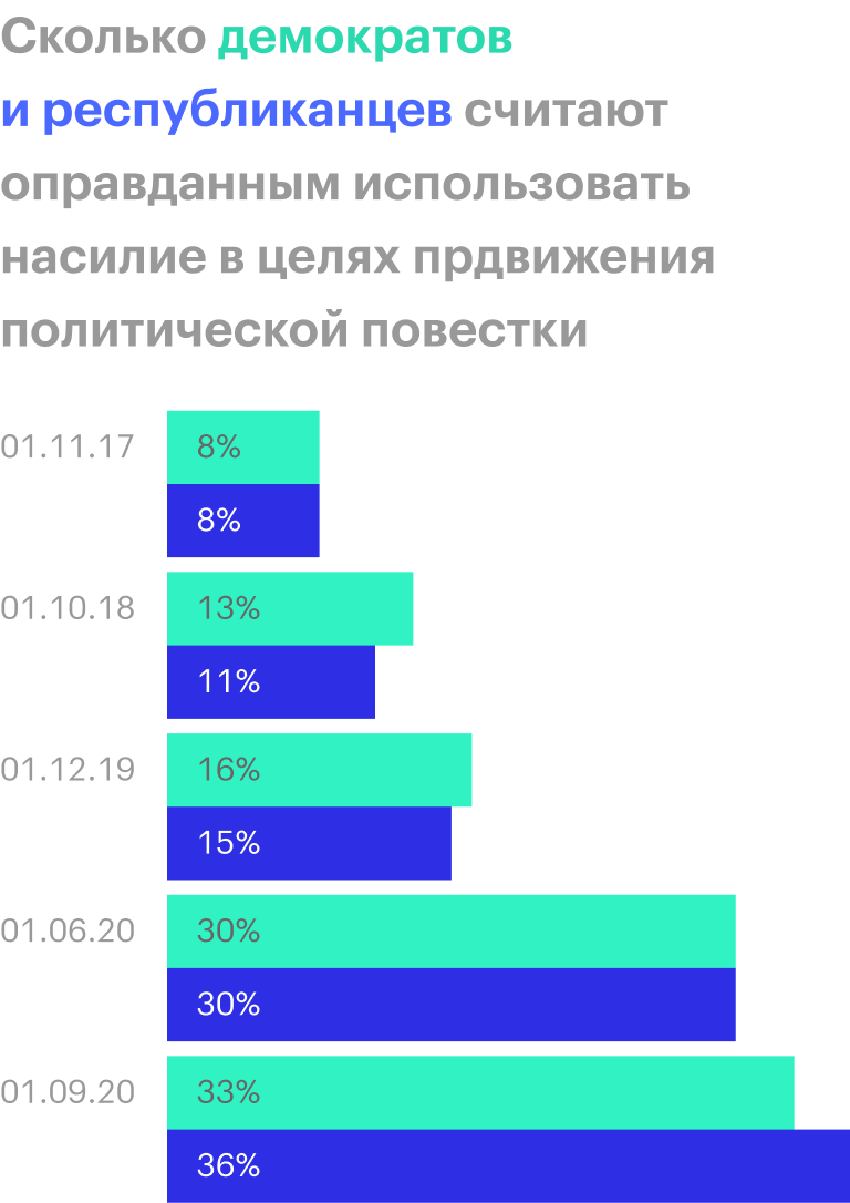 Источник: Politico