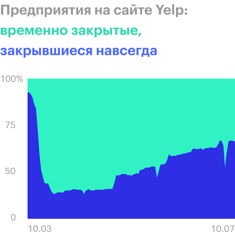 Источник: Yelp