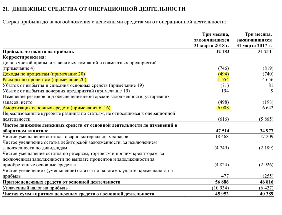 Страница 19 отчета «Алросы» за 1 квартал 2018 года