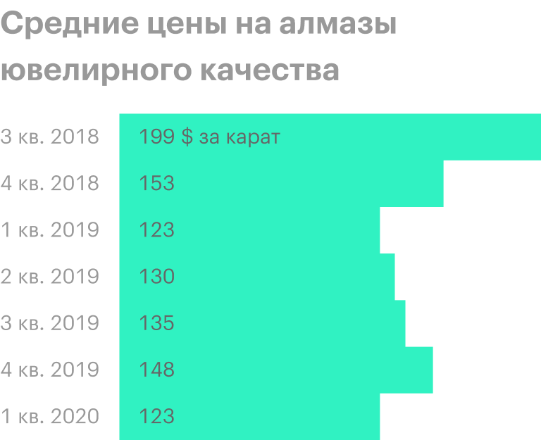 Источник: пресс-релиз «Алросы» за 1 квартал 2020 года, стр. 8