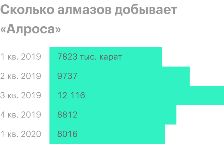 Источник: операционные результаты «Алросы»