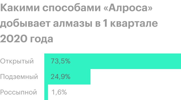 Источник: пресс-релиз «Алросы» за 1 квартал 2020 года, стр. 6