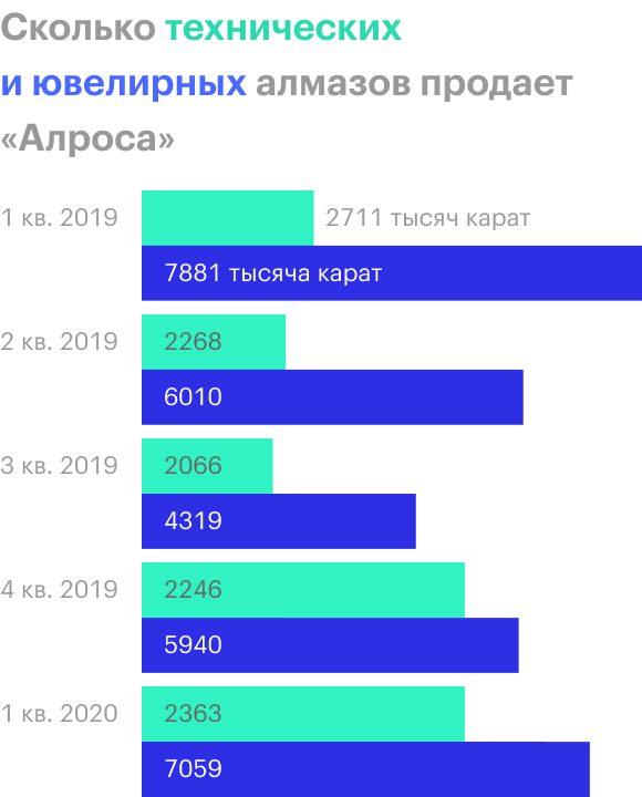 Источник: операционные результаты «Алросы»
