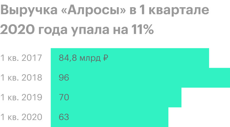 Источник: финансовые результаты «Алросы»
