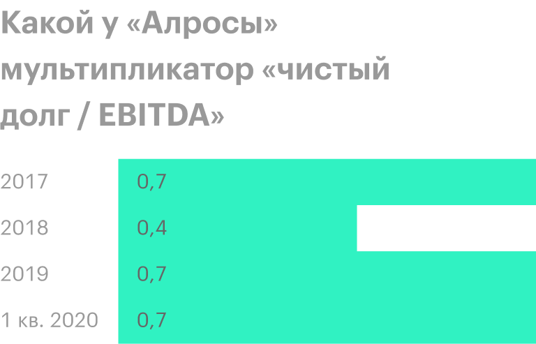 Источник: пресс-релизы «Алросы»