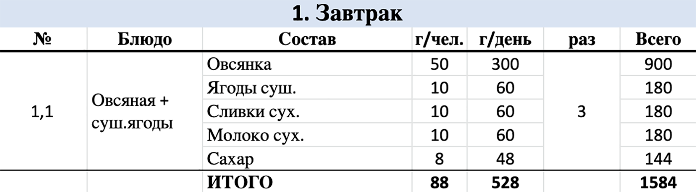 Пример раскладки продуктов на каждое блюдо
